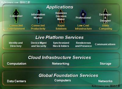 微軟S+S戰(zhàn)略遠(yuǎn)景 為互聯(lián)網(wǎng)裝上Windows